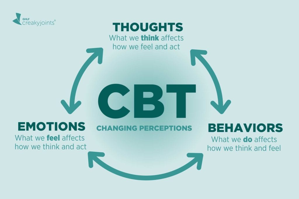 Cognitive Behavioral Theory